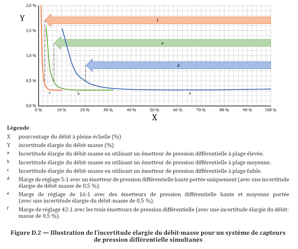 illustration incertitude de mesure du débit selon ISO 5167