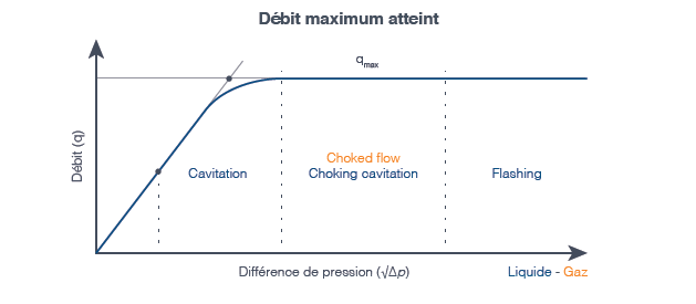 Schéma cavitation choked flow