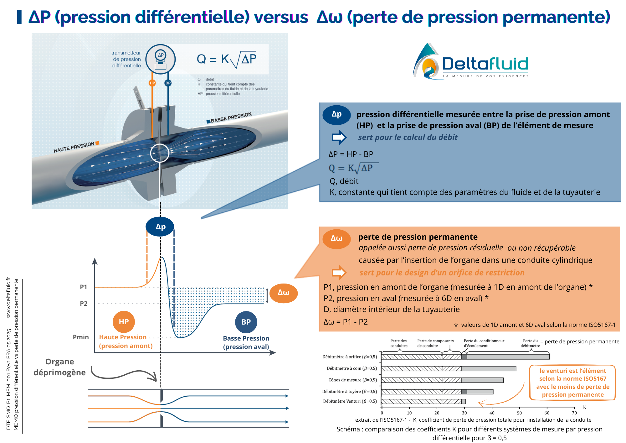 Mémo pression différentielle vs perte de pression permanente